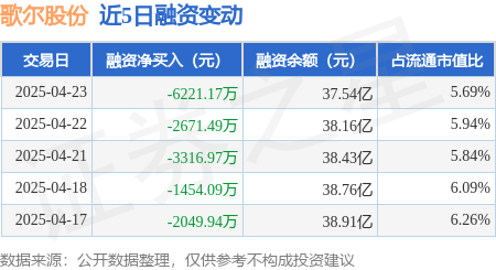 股票十大杠杆公司 歌尔股份：4月23日融资买入1.68亿元，融资融券余额37.66亿元