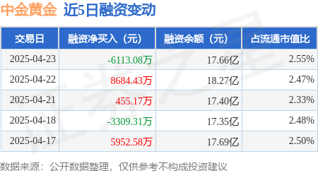 配资平台官网 中金黄金：4月23日融资买入1.9亿元，融资融券余额17.73亿元