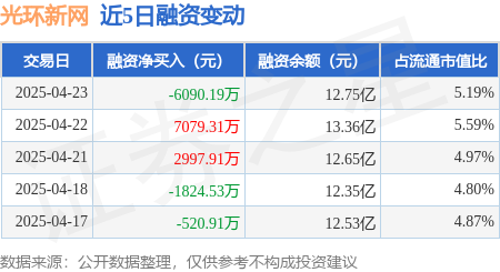 股票配资咨询交易 光环新网：4月23日融资买入8175.83万元，融资融券余额12.83亿元