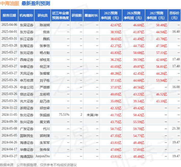 股王配资网站 天风证券：给予中海油服买入评级