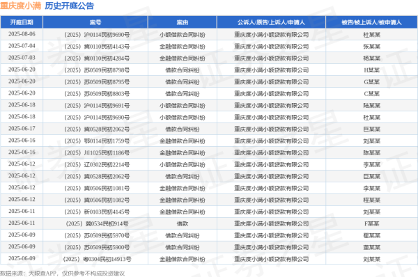证券公司配资 重庆度小满作为原告/上诉人的1起涉及借款合同纠纷的诉讼将于2025年5月13日开庭