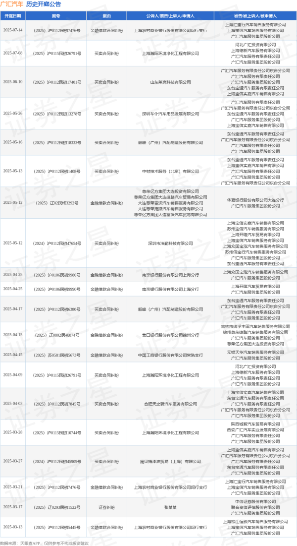 网上炒股 广汇汽车作为被告/被上诉人的1起涉及买卖合同纠纷的诉讼将于2025年5月13日开庭