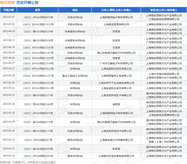 股票配资首选 格乐丽雅作为被告/被上诉人的1起涉及合同纠纷的诉讼将于2025年5月20日开庭