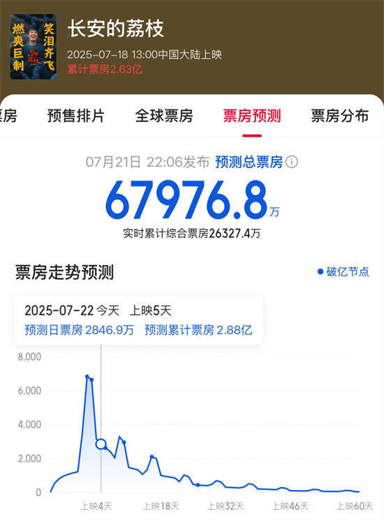 股票配资官方网址 影版《长安的荔枝》口碑票房领跑 大鹏这次赢了？